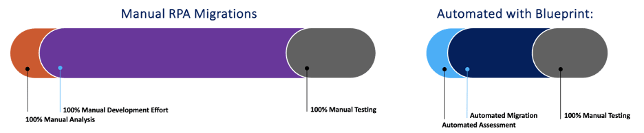 Automated-RPA-Migration