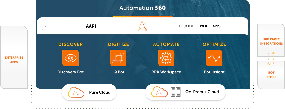 Automation-Anywhere-A-360