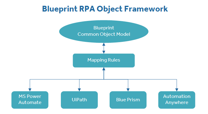 Blueprint-COM-RPA-Design-Standards