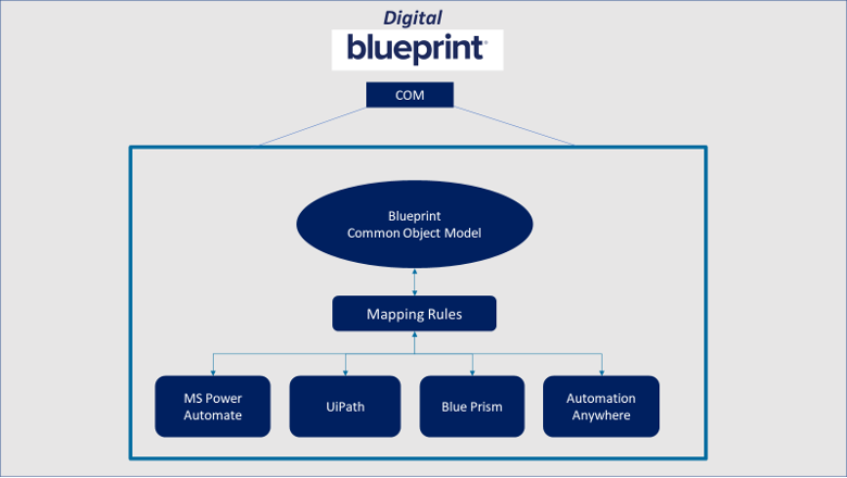 Blueprint-Common-Object-Model-COM-RPA-Migration