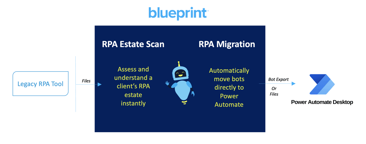 Blueprint-RPA-Migraiton-Flow