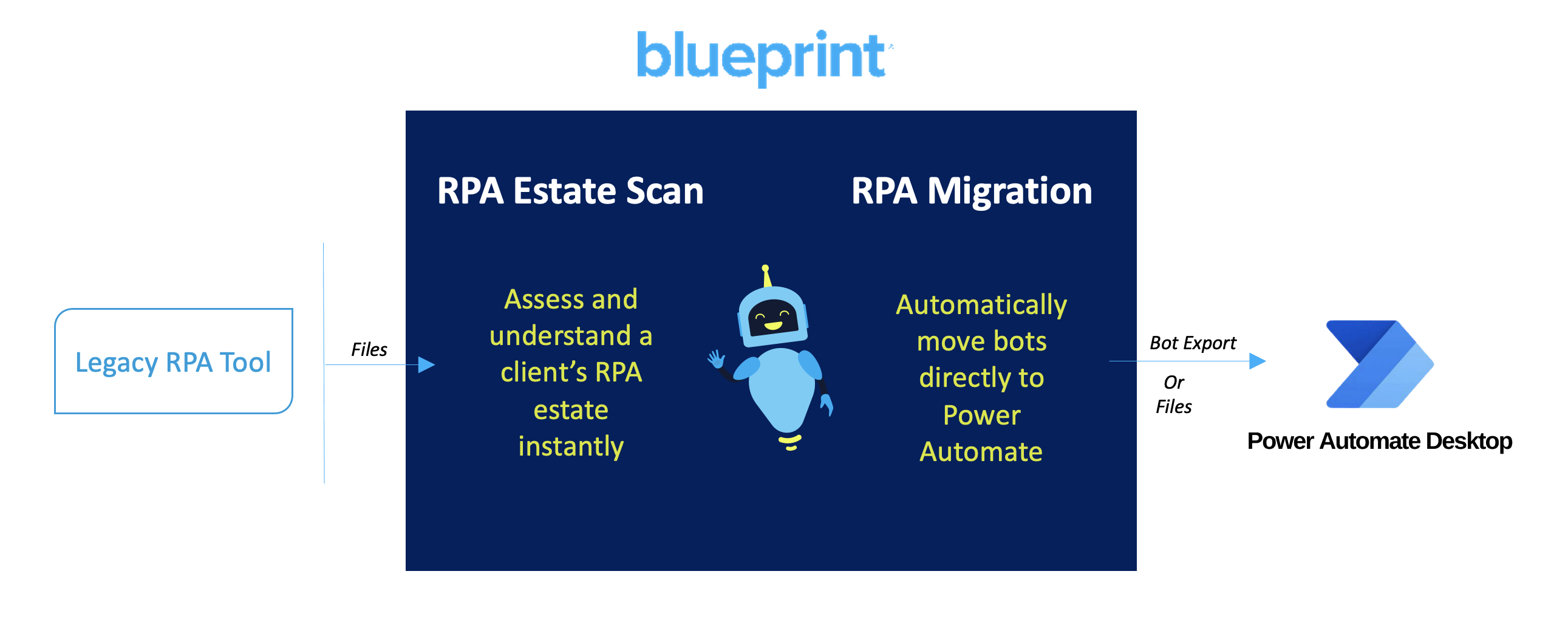 Harris Rpa Program Blueprint's Partner Program | Enablement, Training, & Certification