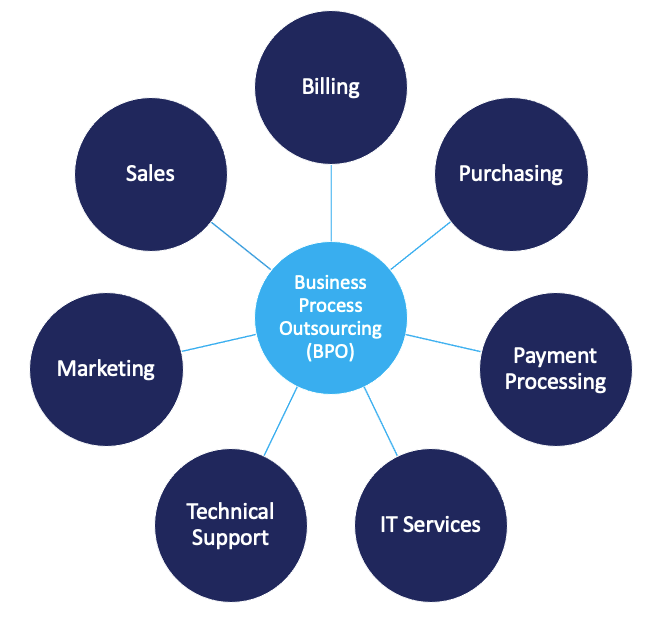 what is business process outsourcing essay