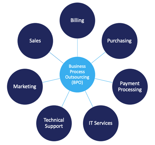 Business-Process-Outsourcing-BPO