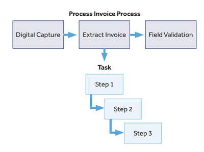 Business-Task-From-Business-Process