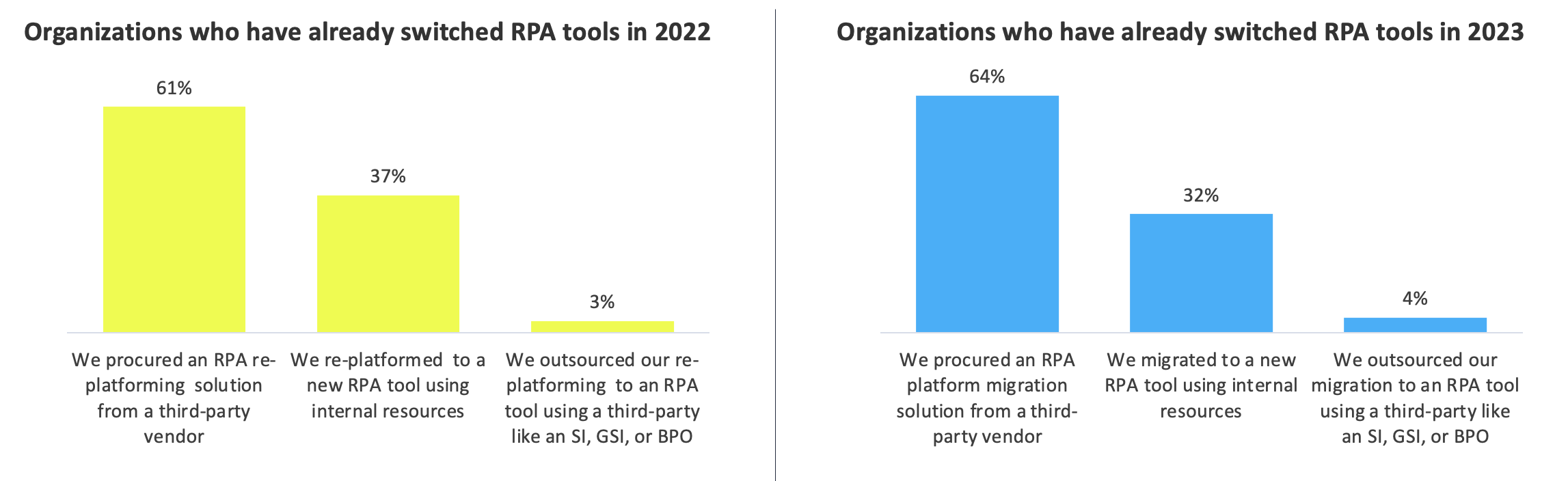 How-Organizations-Migrated-RPA-Estates-Already-Switched-2023