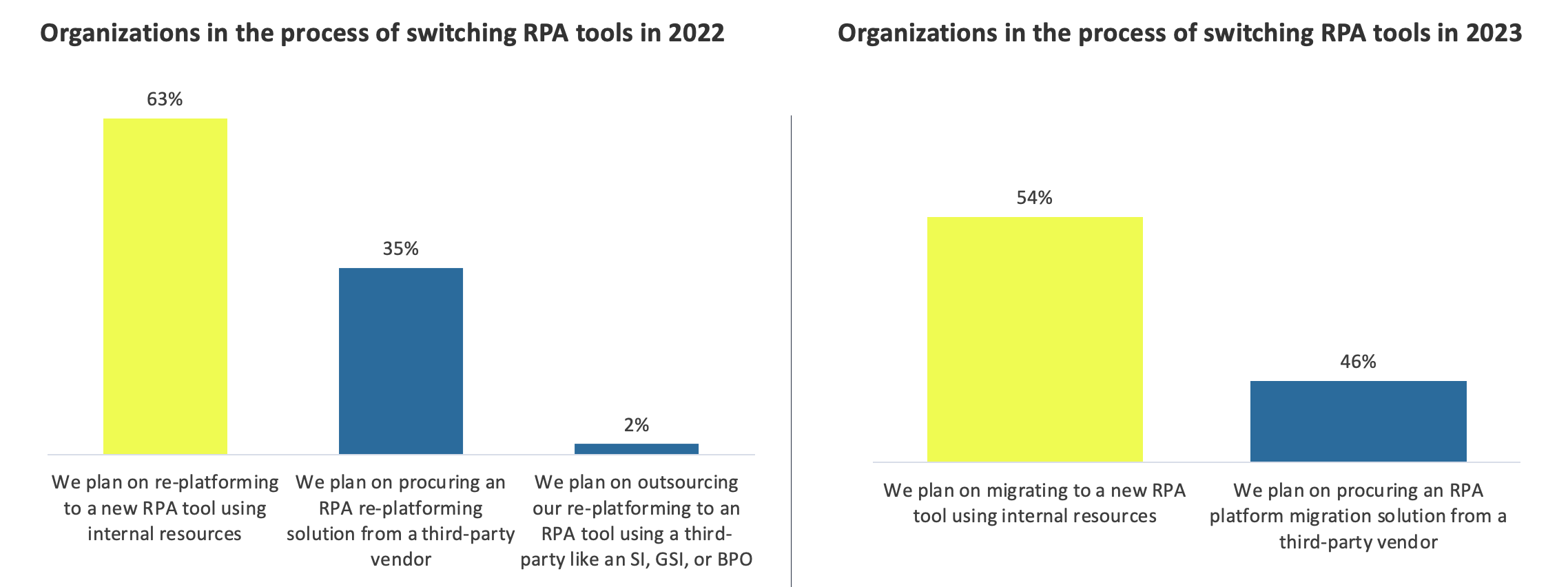 How-Organizations-Migrated-RPA-Estates-Process-2023