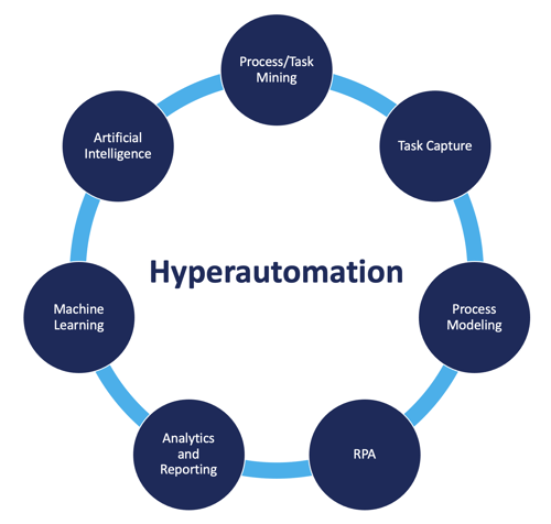 Hyperautomation: What is it? And Why does it matter?