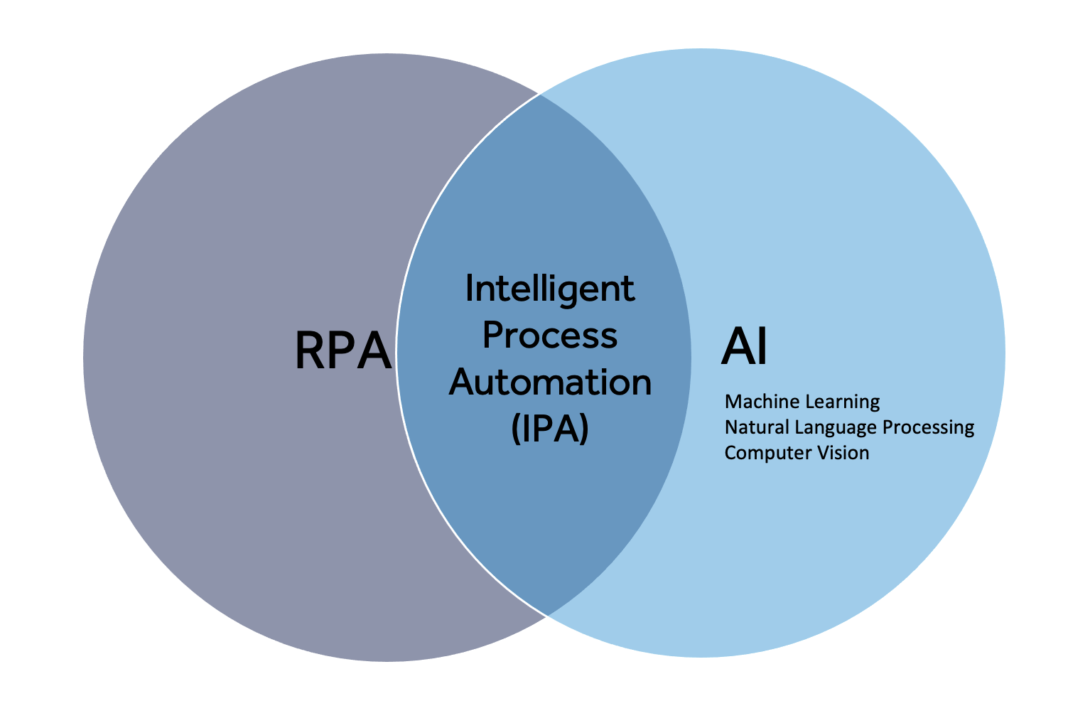 Intelligent-Process-Automation-IPA-Blueprint
