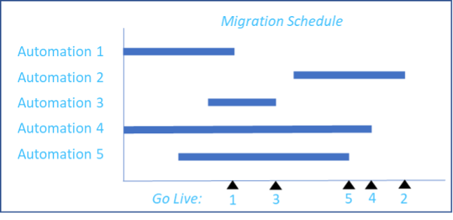 Iterative-RPA-Migration-Sprints-Phases