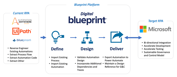 Switch to Microsoft Power Automate with Blueprint