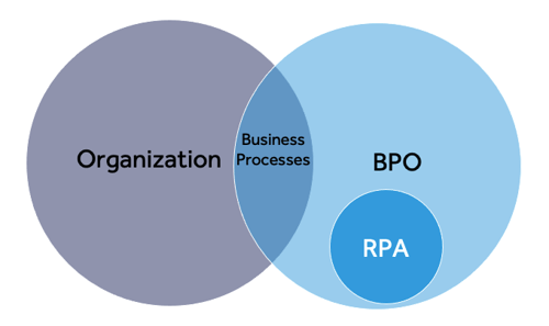 RPA-robotic-process-automation-BPO-business-process-outsourcing