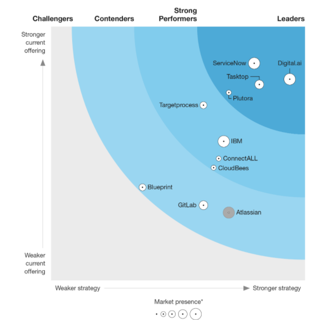 Forrester Wave: Value Stream Management (VSM)