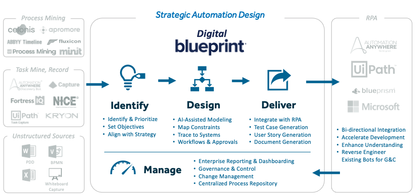 Blueprint strategic automation design