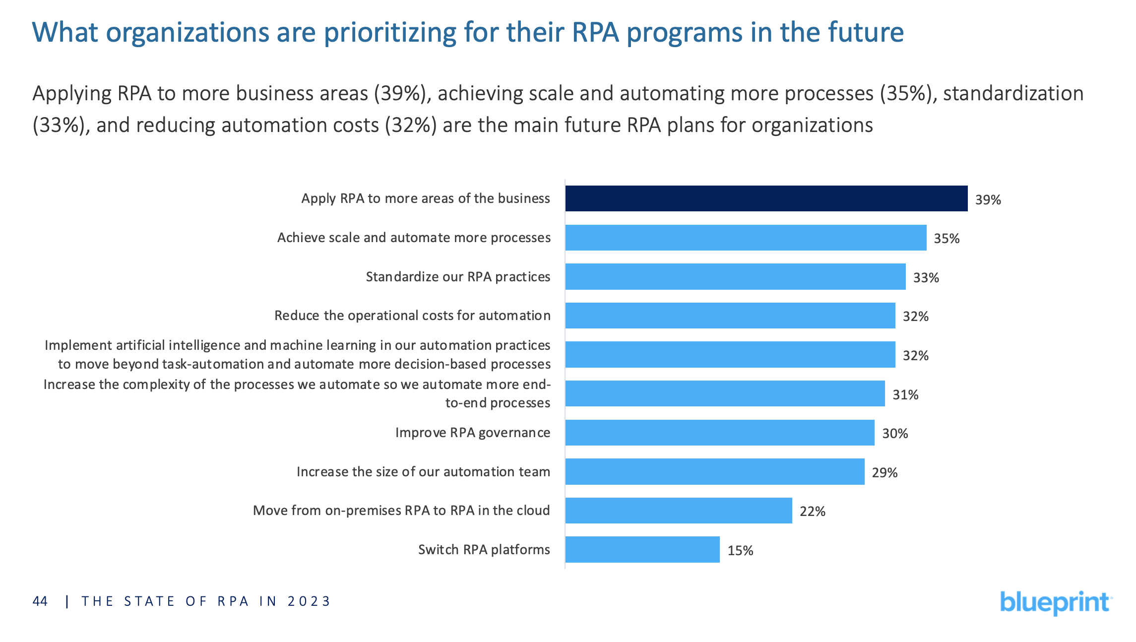 State-of-RPA-2023-Future-Objectives