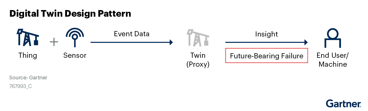 The-design-pattern-for-a-digital-twin-consists-of-a-thing-plus-a-sensor,-sending-event-data-to-a-proxy-(the-twin),-which-sends-insights-to-the-end-user_machine--target