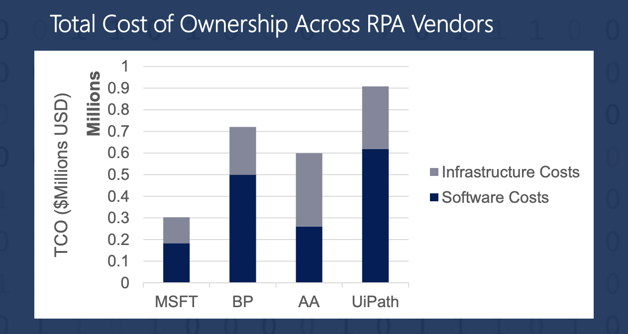 Total-cost-of-ownership-RPA-vendors