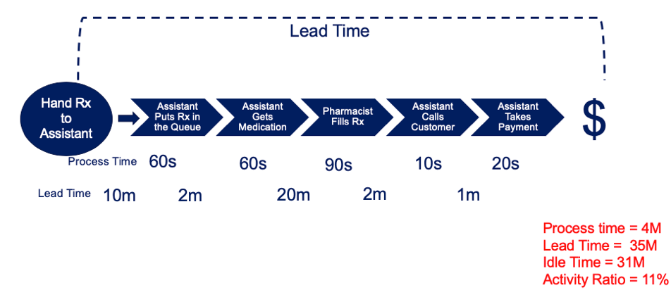 Value Stream Mapping example