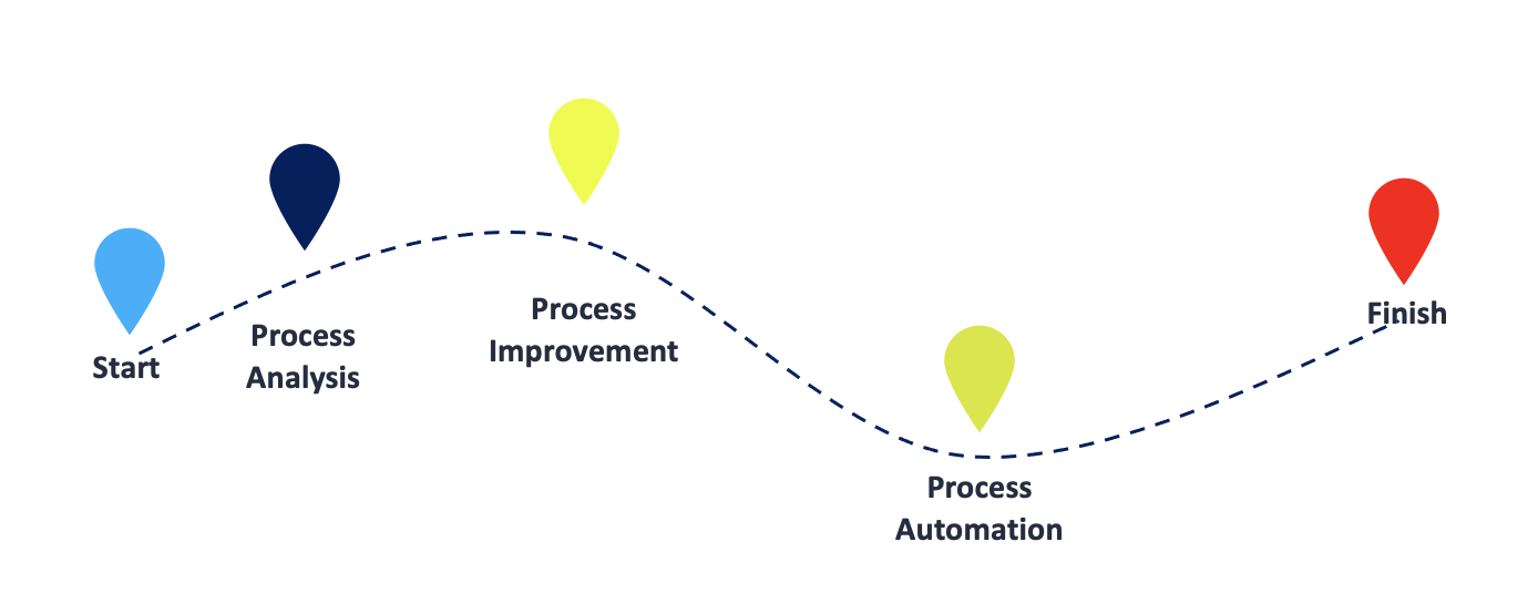 analyze-before-automating
