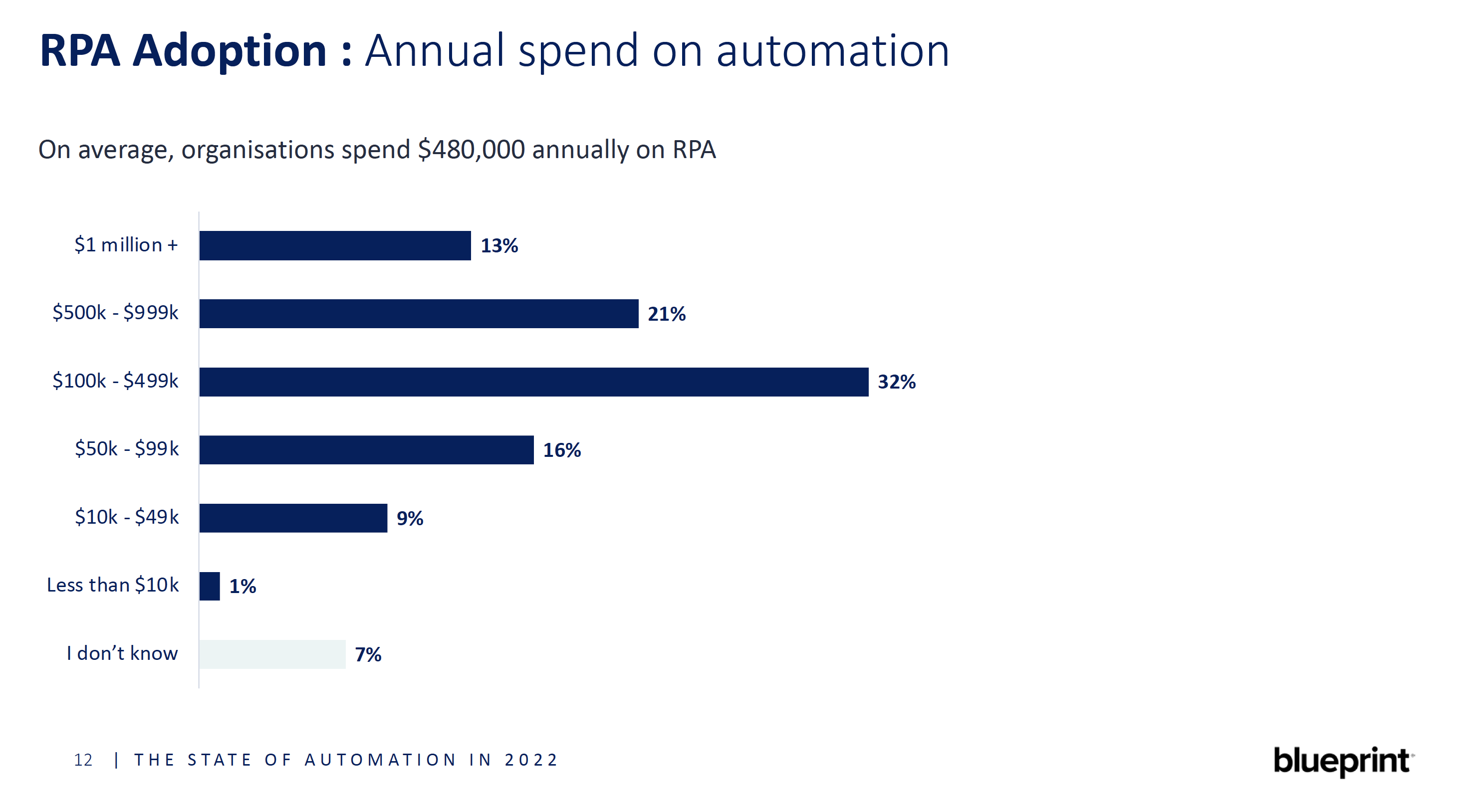 annual-spend-on-automation