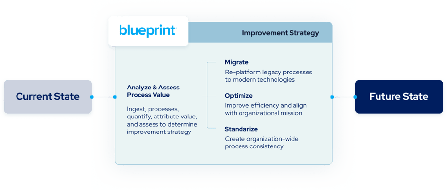 blueprint improvement strategy