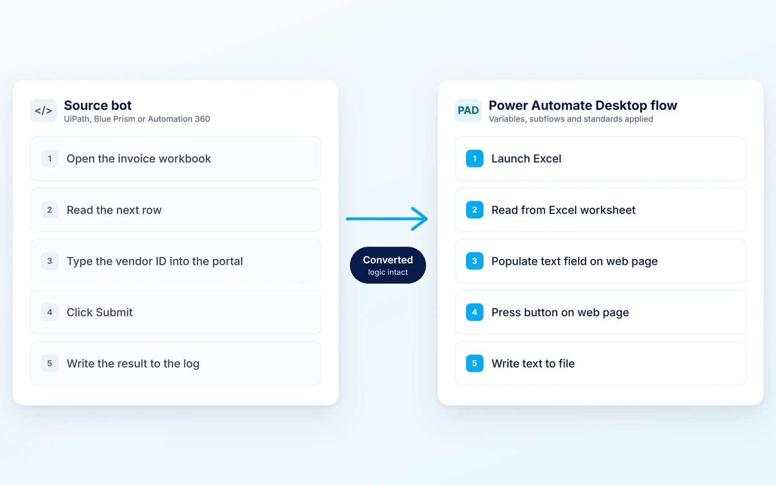 Convert: illustration of code conversion. Five steps from a source bot (legacy RPA) become five equivalent Power Automate Desktop actions, with the logic intact