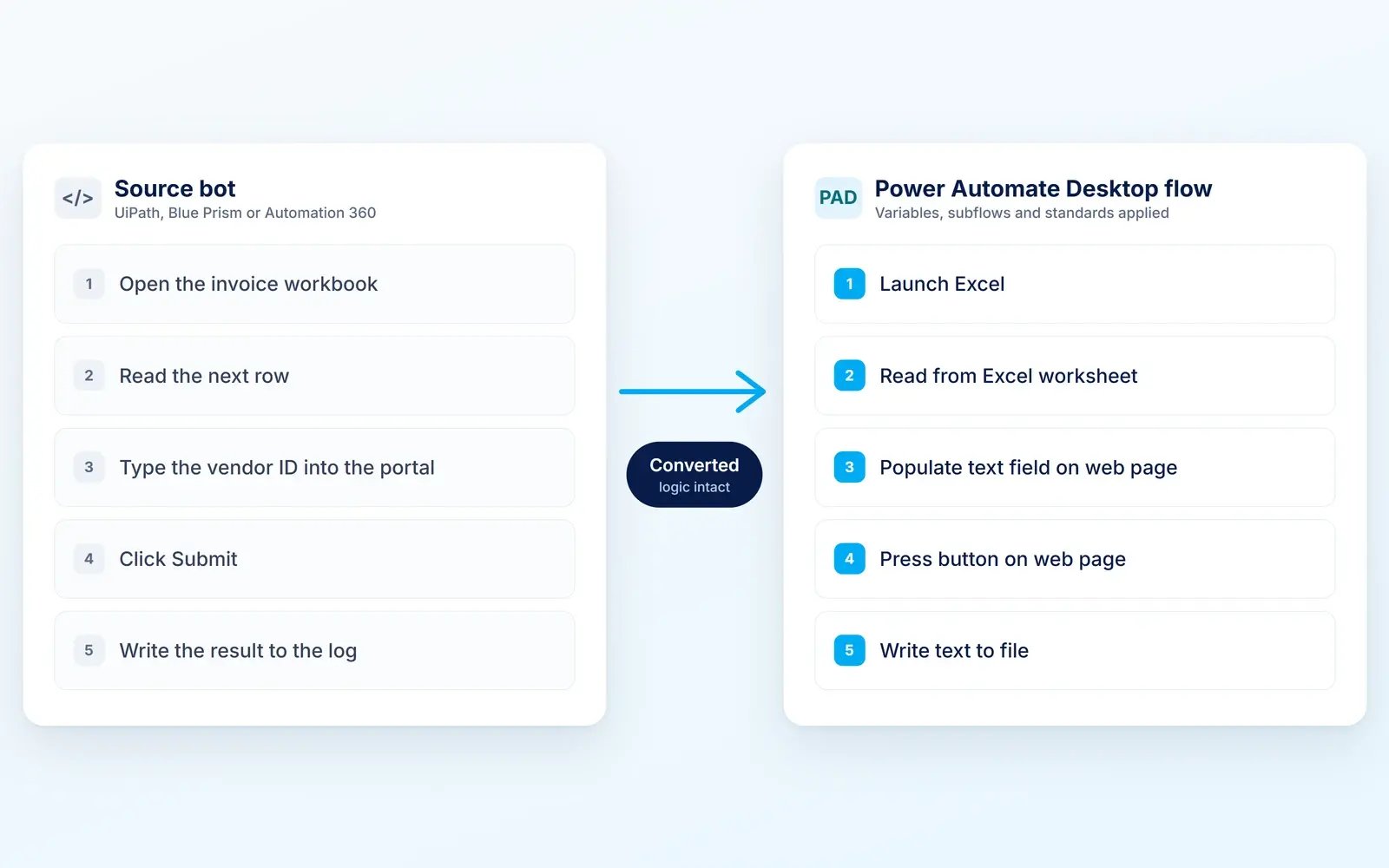 Illustration of code conversion: five steps from a source bot become five equivalent Power Automate Desktop actions, with the logic intact
