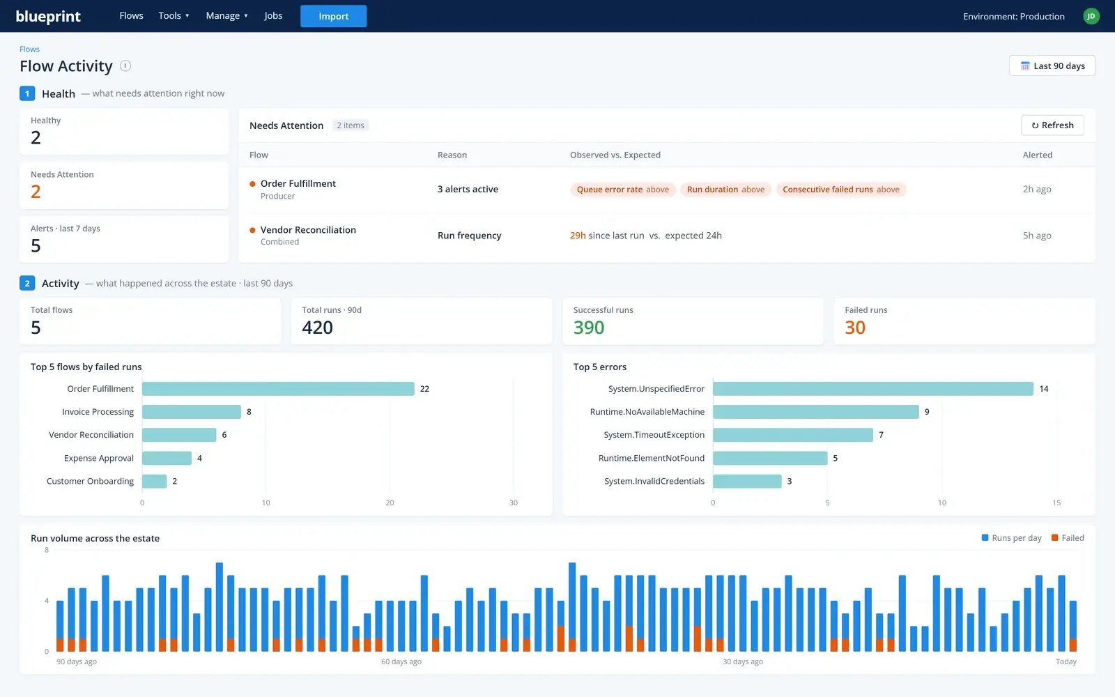 Flow Activity dashboard in Blueprint: health, anomaly flags and run volume across every automation in your estate