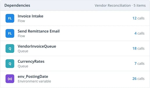 Dependencies in Blueprint for the Vendor Reconciliation automation: two other automations, two queues and an environment variable it calls, with how many times each is called
