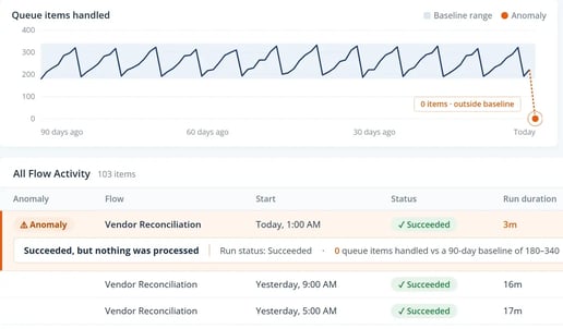 Flow activity in Blueprint: queue items handled dropped to 0, outside the baseline, and a run flagged as Succeeded, but nothing was processed