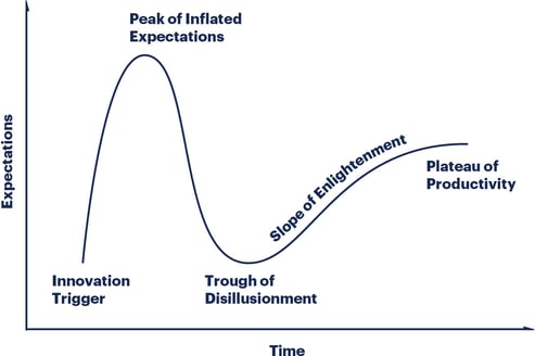 gartner-hype-cycle-rpa-coe