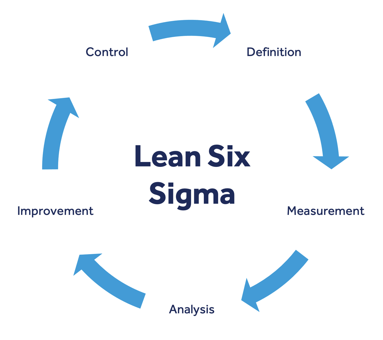 explanatory case study with lean six sigma