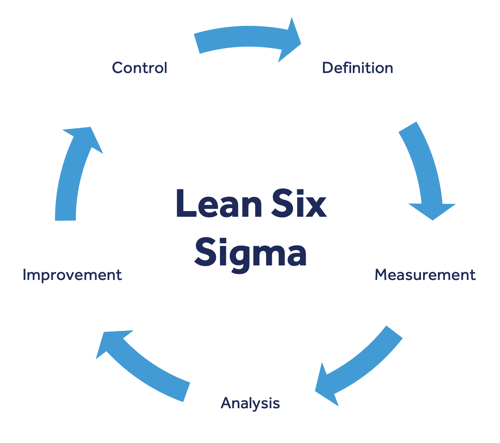 lean-six-sigma-steps