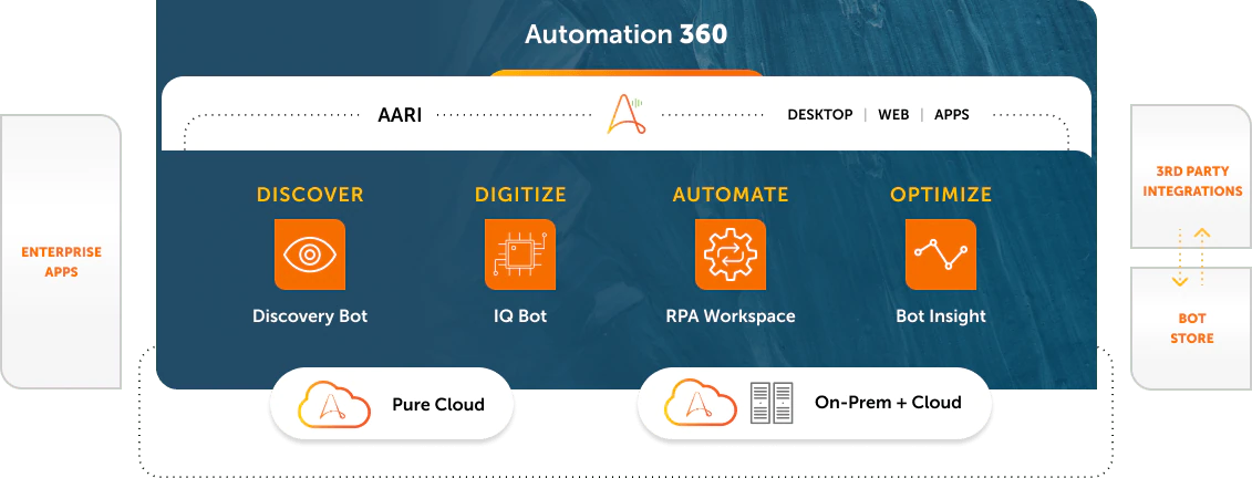 Automation-Anywhere-A-360
