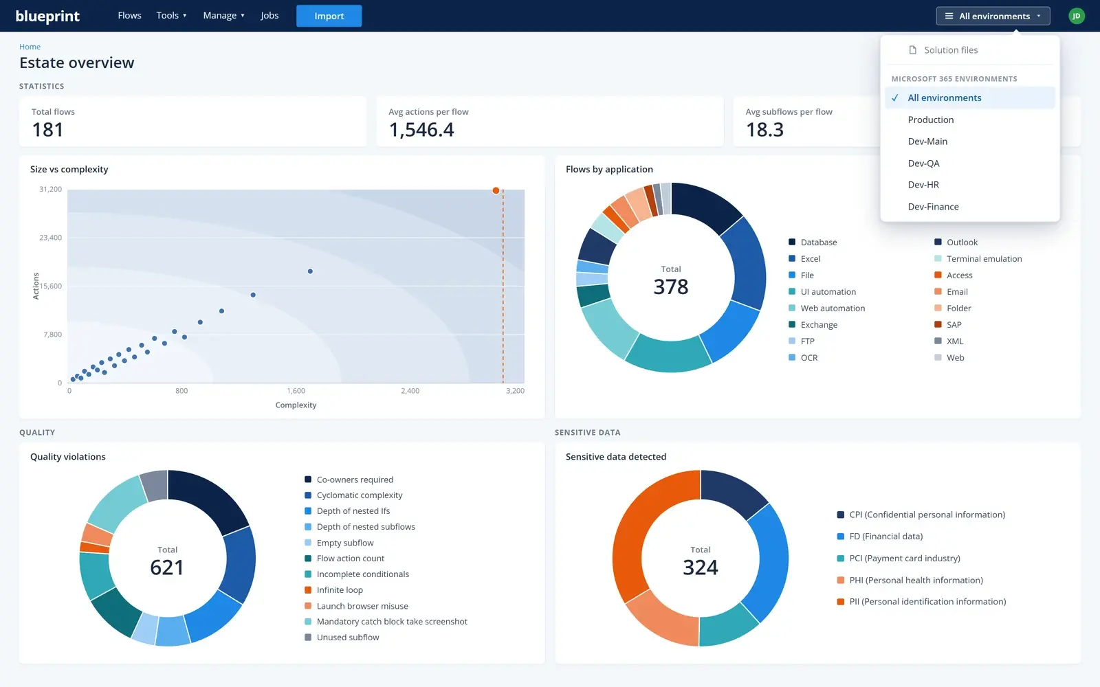 Estate overview in Blueprint: automation counts, applications, size and complexity, quality and sensitive data across every environment