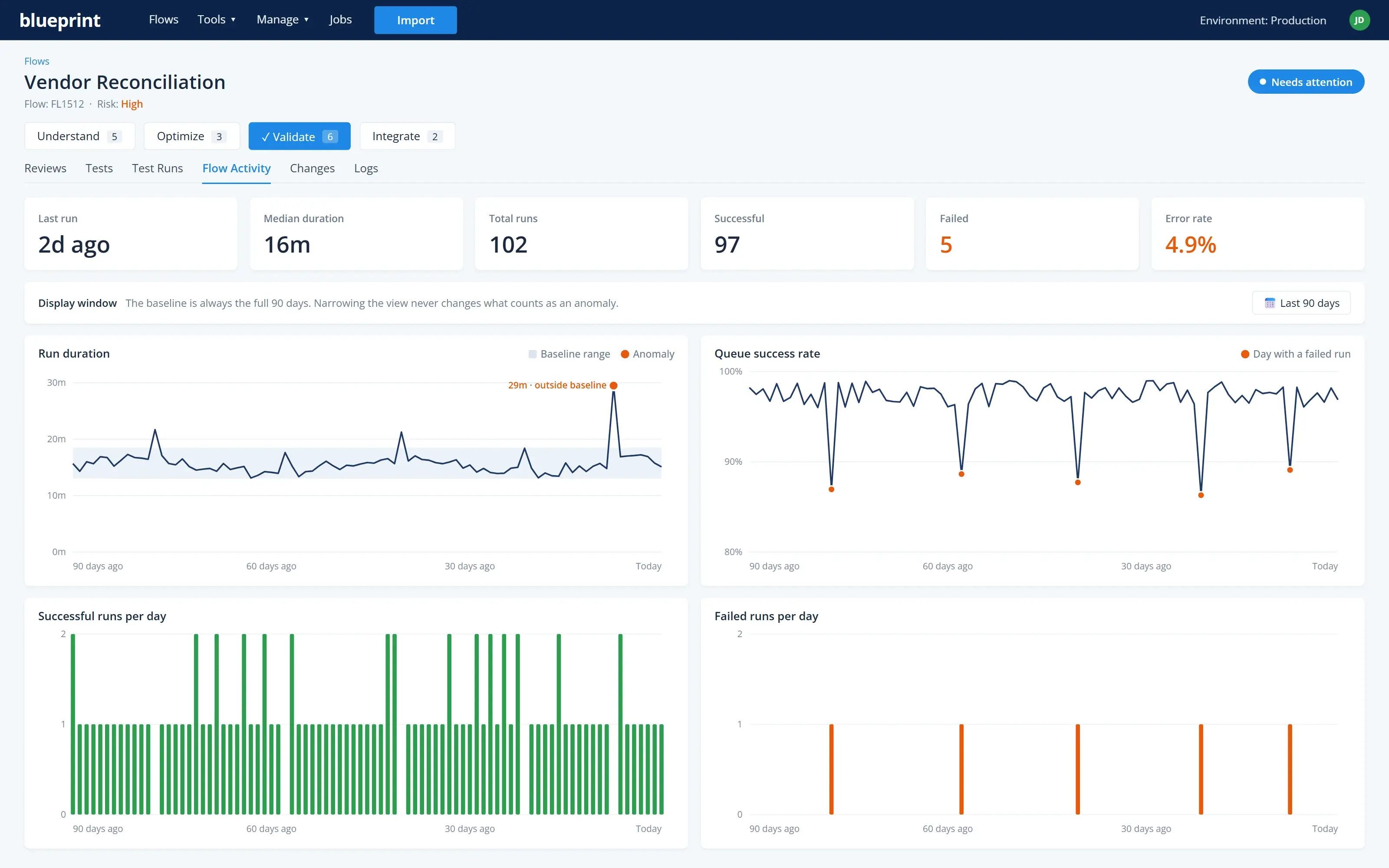 Flow Activity in Blueprint for one automation: run duration against its 90-day baseline with an anomaly flagged, queue success rate, and successful and failed runs per day